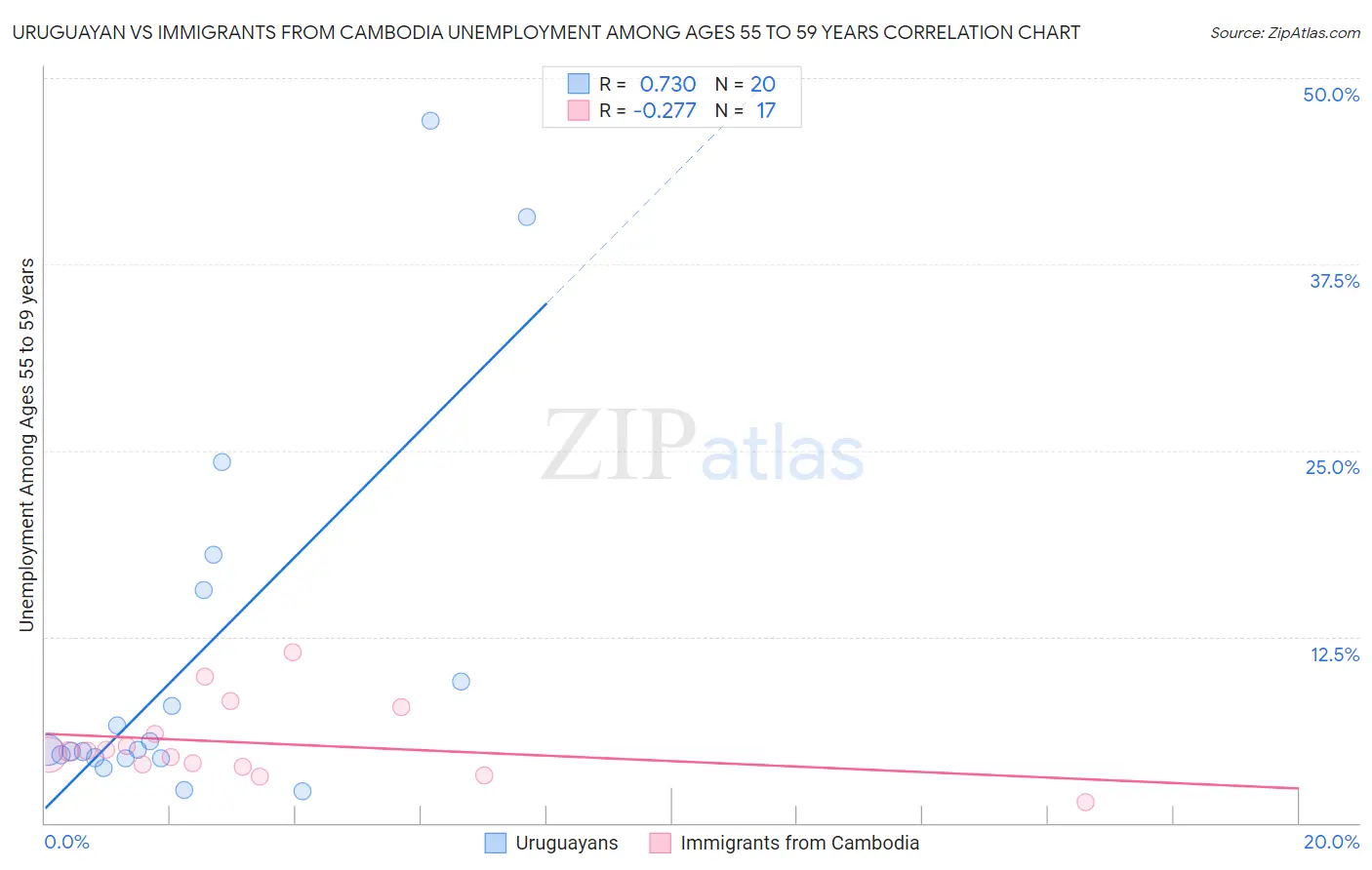 Uruguayan vs Immigrants from Cambodia Unemployment Among Ages 55 to 59 years