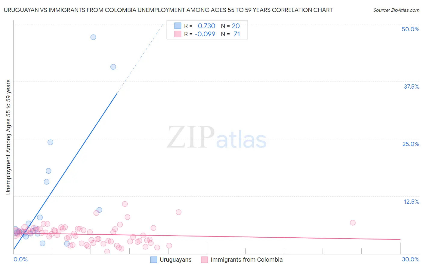 Uruguayan vs Immigrants from Colombia Unemployment Among Ages 55 to 59 years