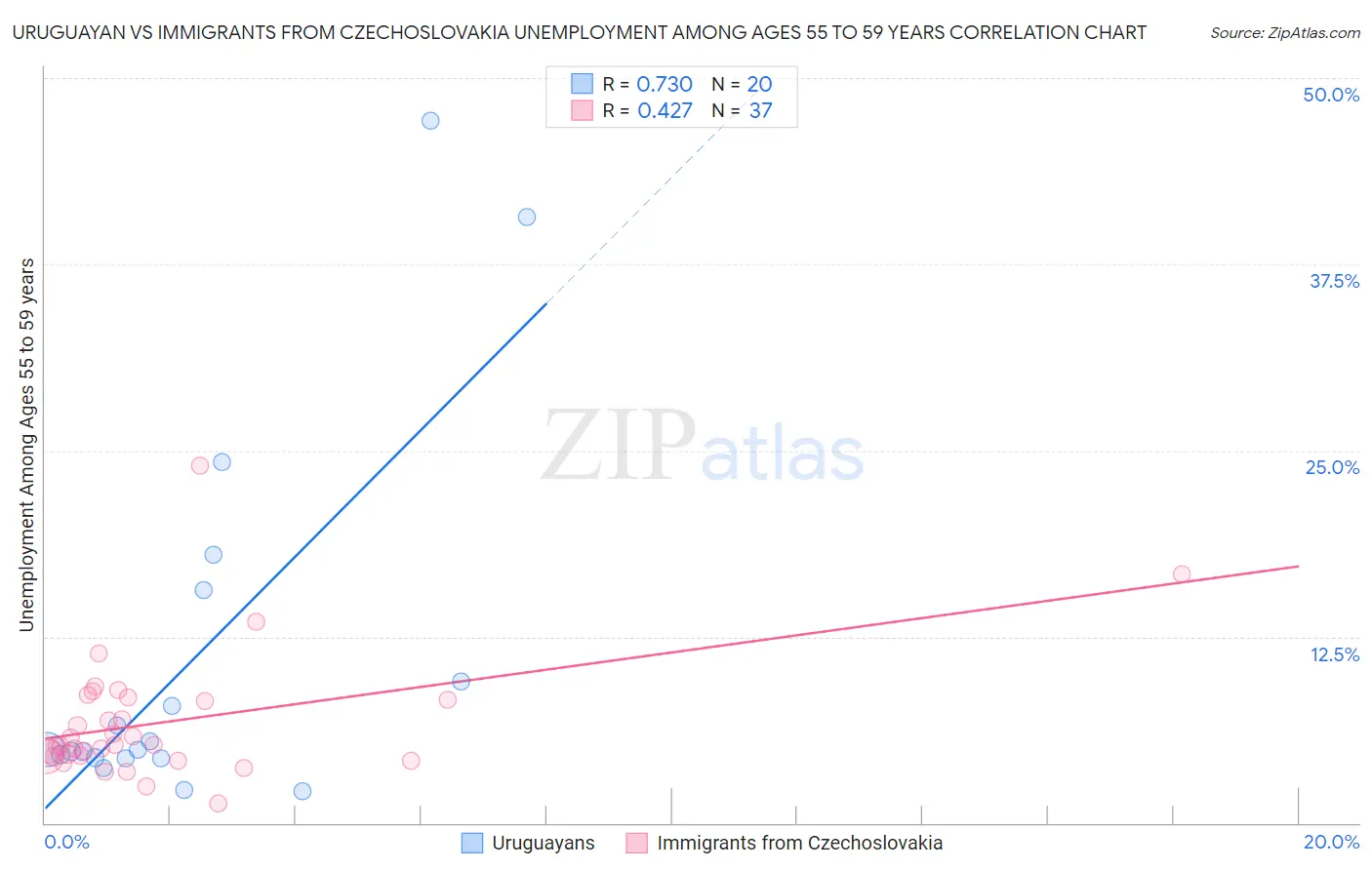 Uruguayan vs Immigrants from Czechoslovakia Unemployment Among Ages 55 to 59 years