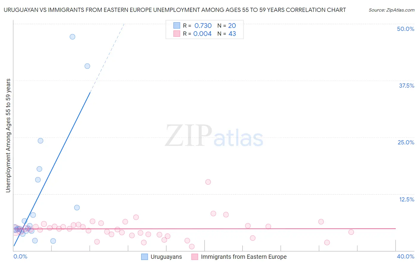 Uruguayan vs Immigrants from Eastern Europe Unemployment Among Ages 55 to 59 years