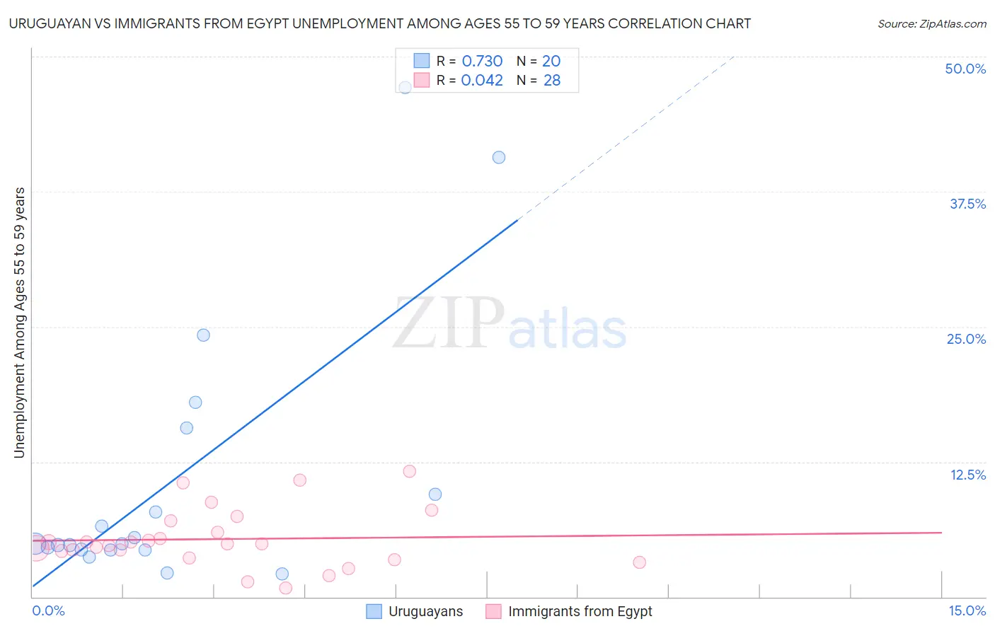 Uruguayan vs Immigrants from Egypt Unemployment Among Ages 55 to 59 years