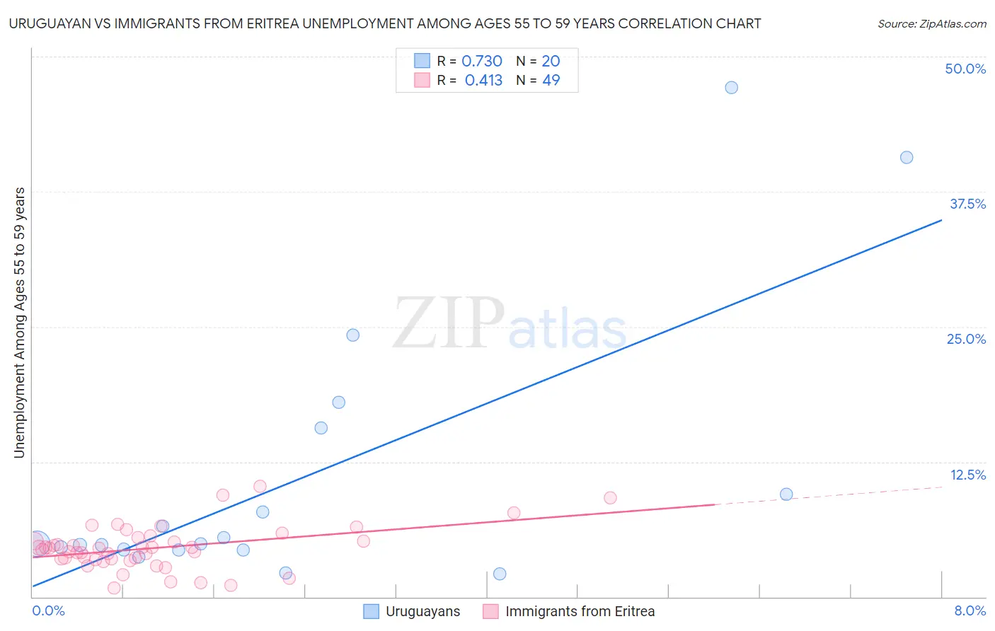 Uruguayan vs Immigrants from Eritrea Unemployment Among Ages 55 to 59 years