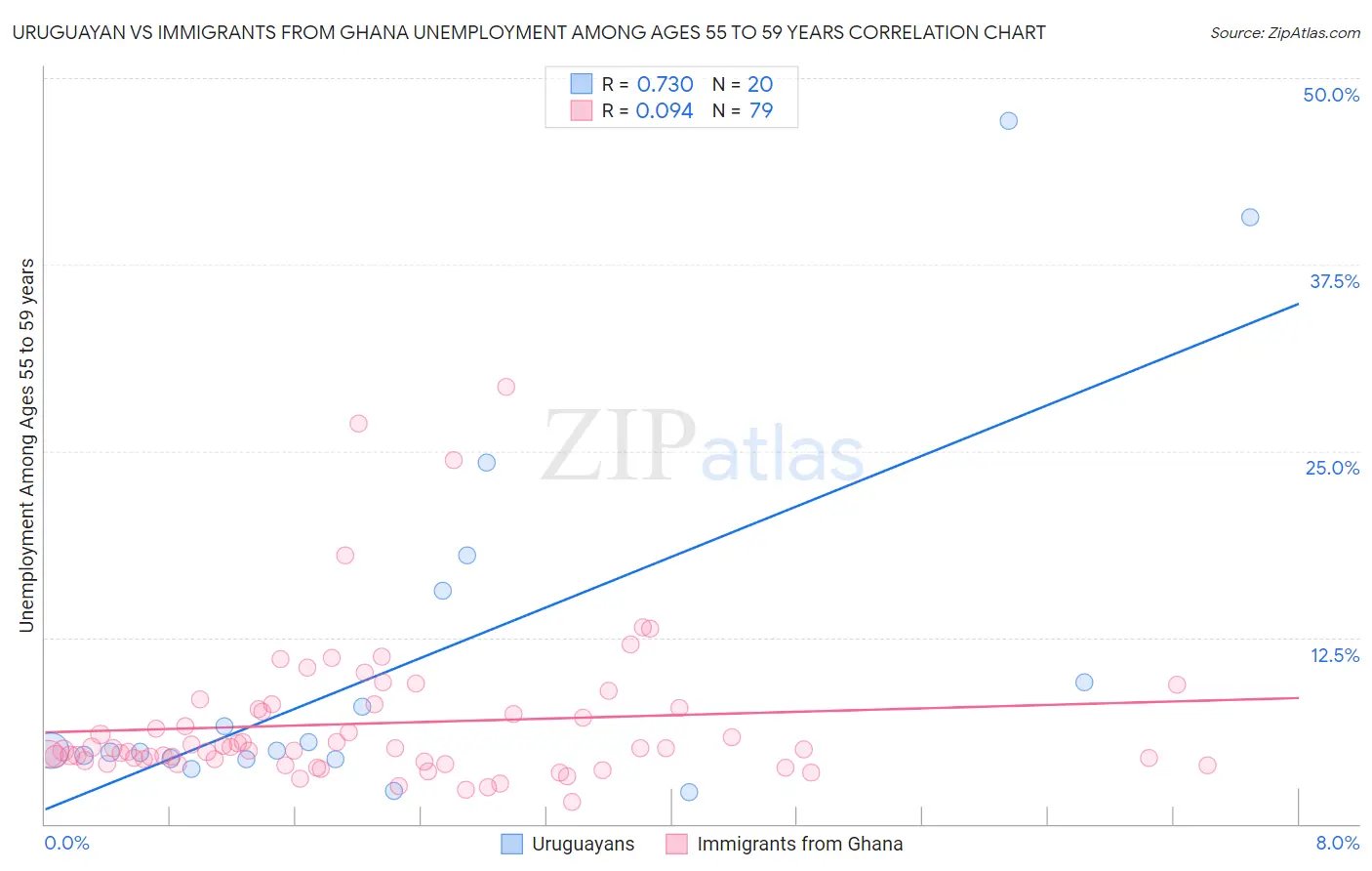 Uruguayan vs Immigrants from Ghana Unemployment Among Ages 55 to 59 years