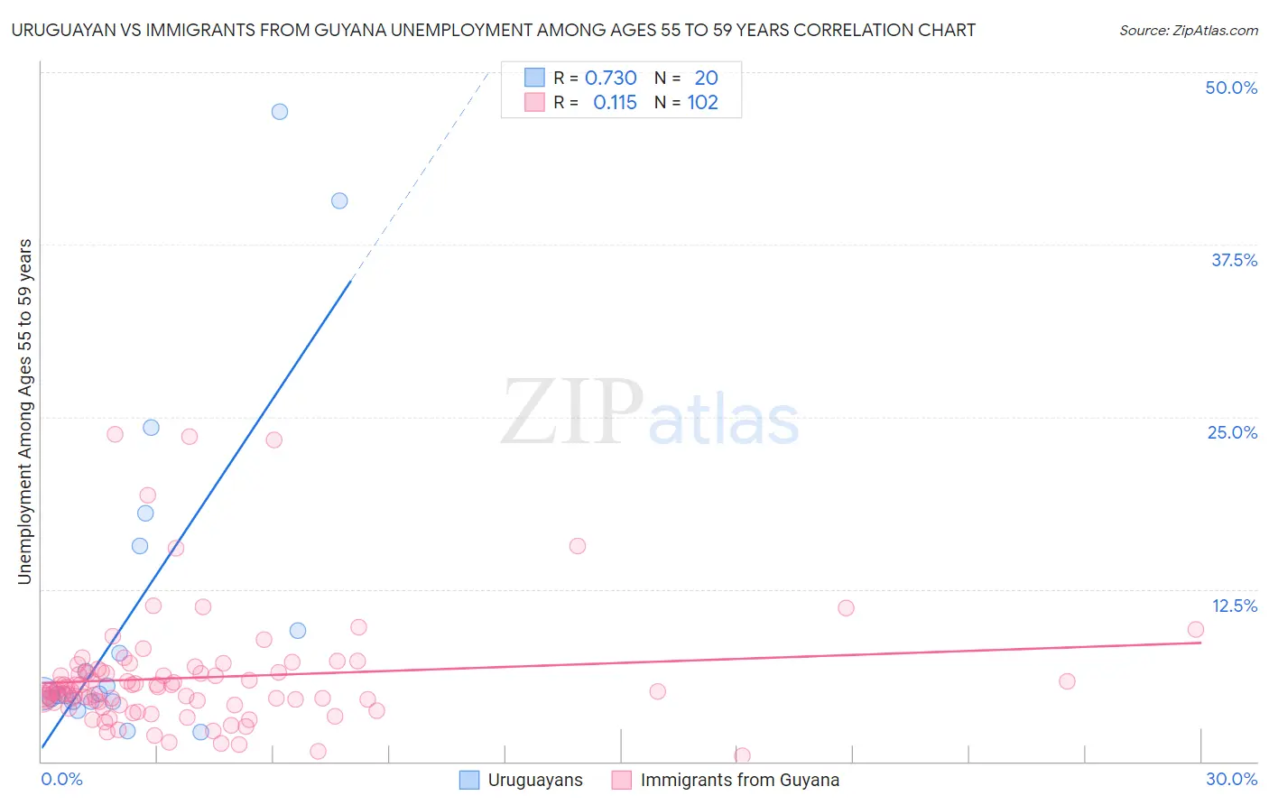 Uruguayan vs Immigrants from Guyana Unemployment Among Ages 55 to 59 years