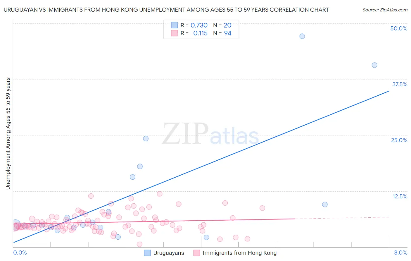 Uruguayan vs Immigrants from Hong Kong Unemployment Among Ages 55 to 59 years