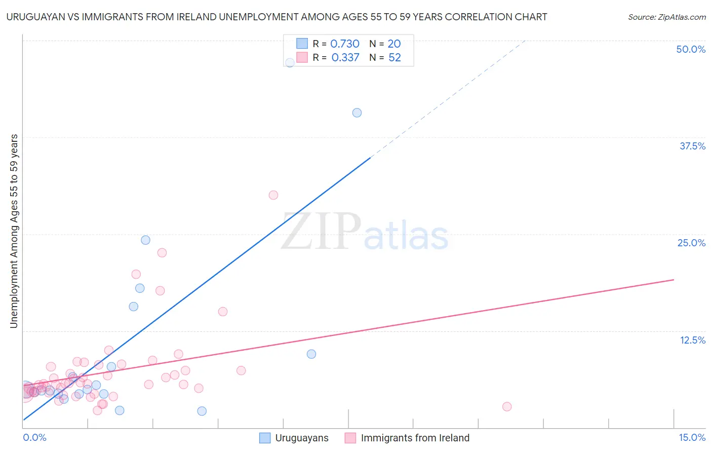Uruguayan vs Immigrants from Ireland Unemployment Among Ages 55 to 59 years