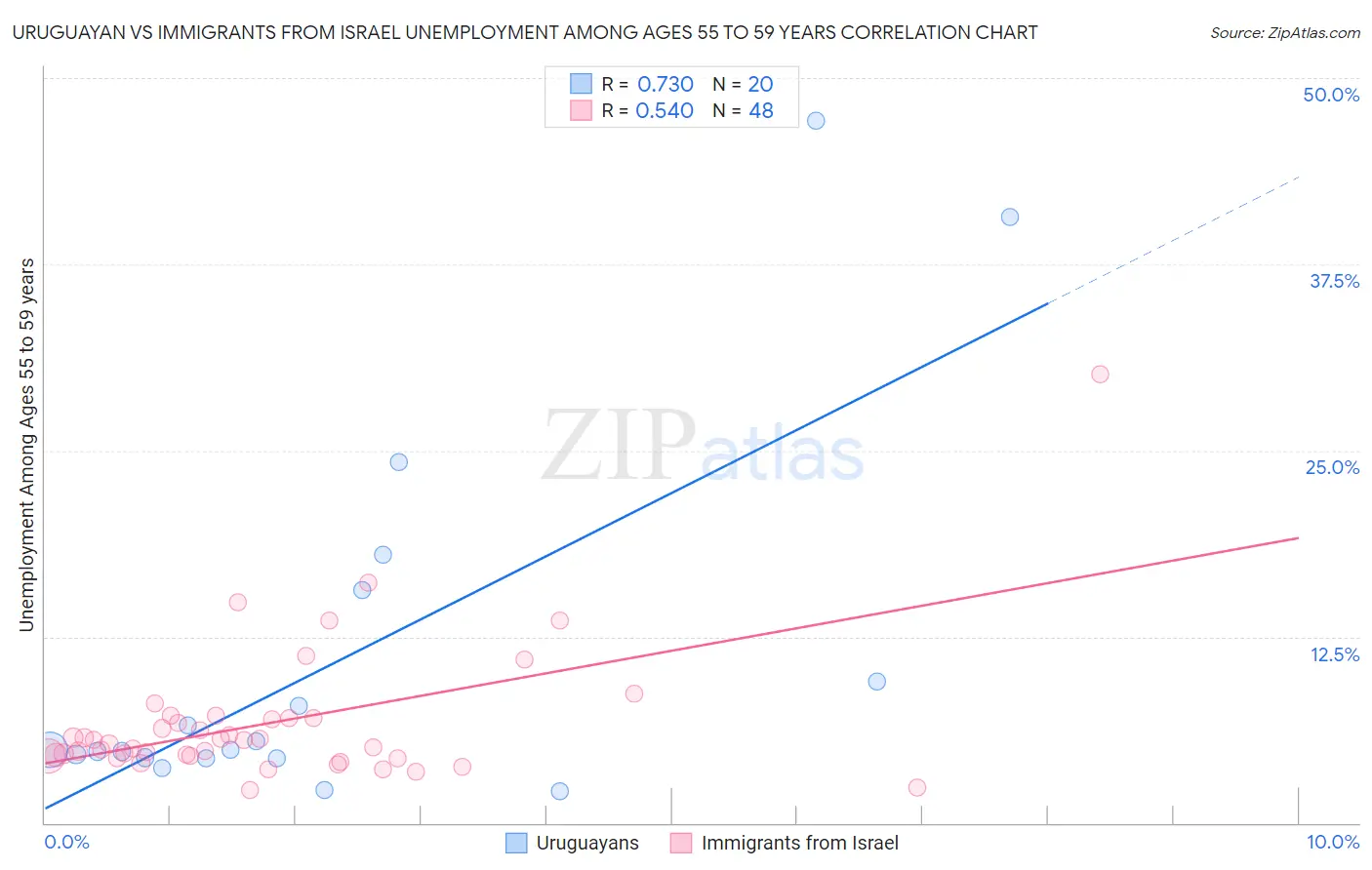 Uruguayan vs Immigrants from Israel Unemployment Among Ages 55 to 59 years