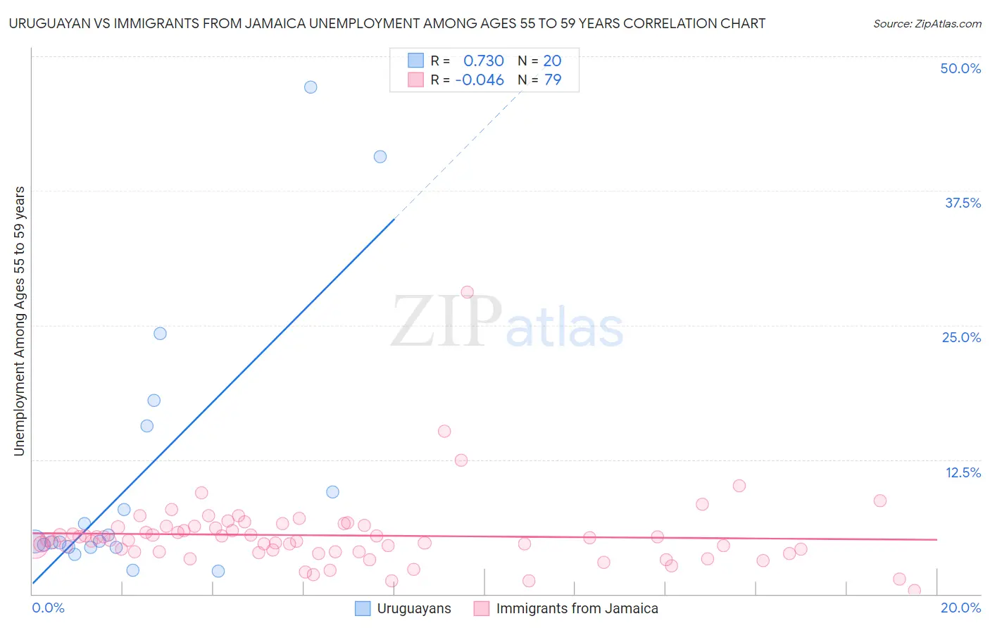 Uruguayan vs Immigrants from Jamaica Unemployment Among Ages 55 to 59 years
