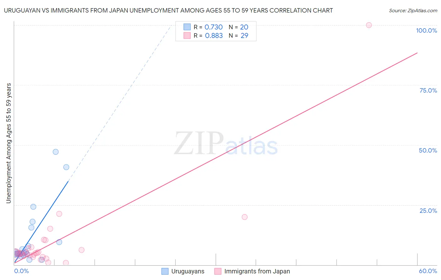 Uruguayan vs Immigrants from Japan Unemployment Among Ages 55 to 59 years