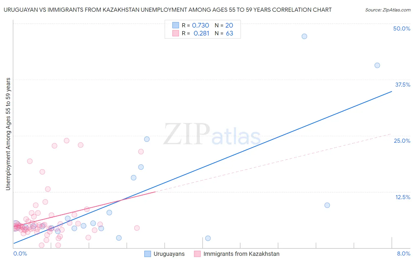 Uruguayan vs Immigrants from Kazakhstan Unemployment Among Ages 55 to 59 years