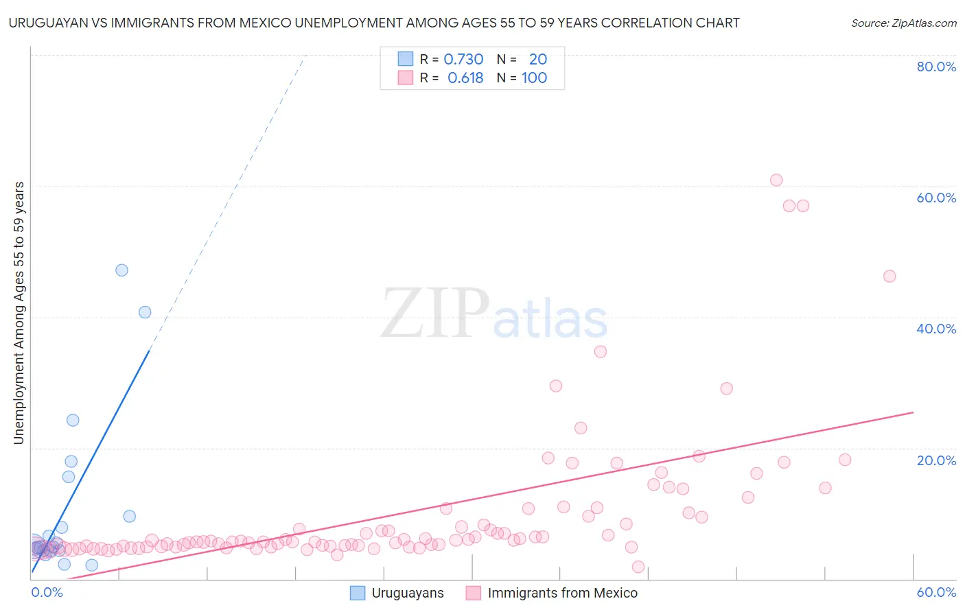 Uruguayan vs Immigrants from Mexico Unemployment Among Ages 55 to 59 years