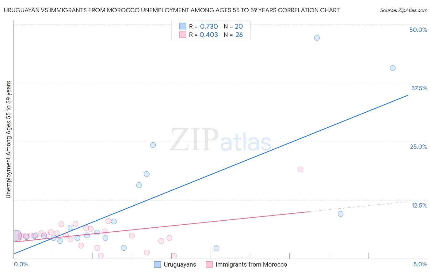 Uruguayan vs Immigrants from Morocco Unemployment Among Ages 55 to 59 years