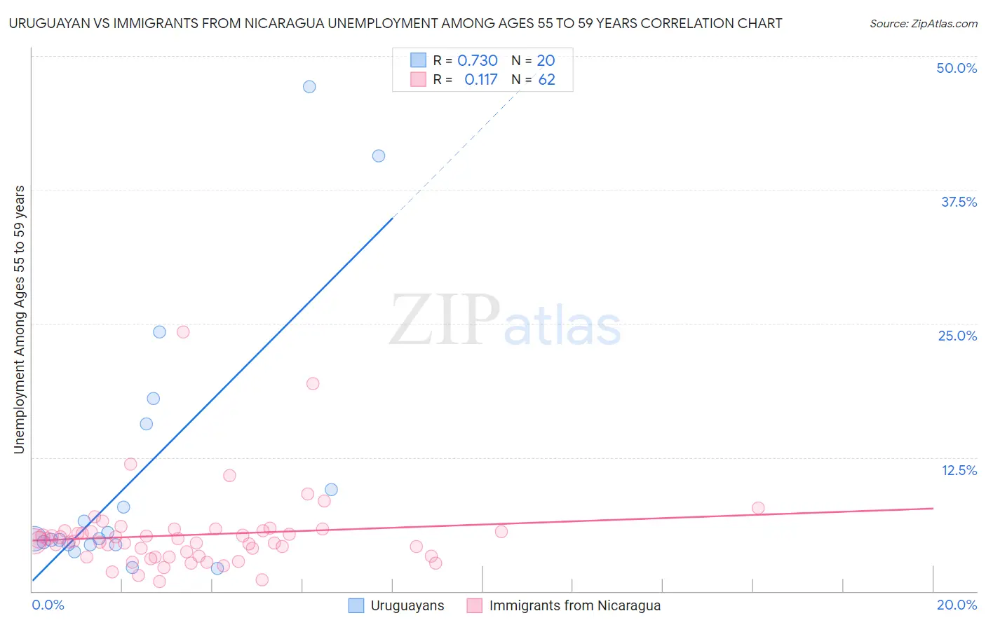 Uruguayan vs Immigrants from Nicaragua Unemployment Among Ages 55 to 59 years