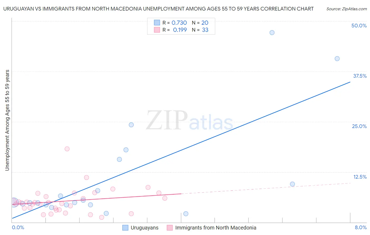 Uruguayan vs Immigrants from North Macedonia Unemployment Among Ages 55 to 59 years
