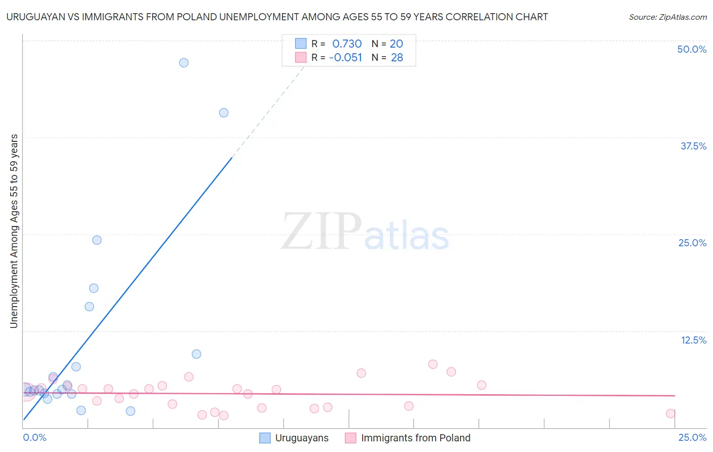 Uruguayan vs Immigrants from Poland Unemployment Among Ages 55 to 59 years