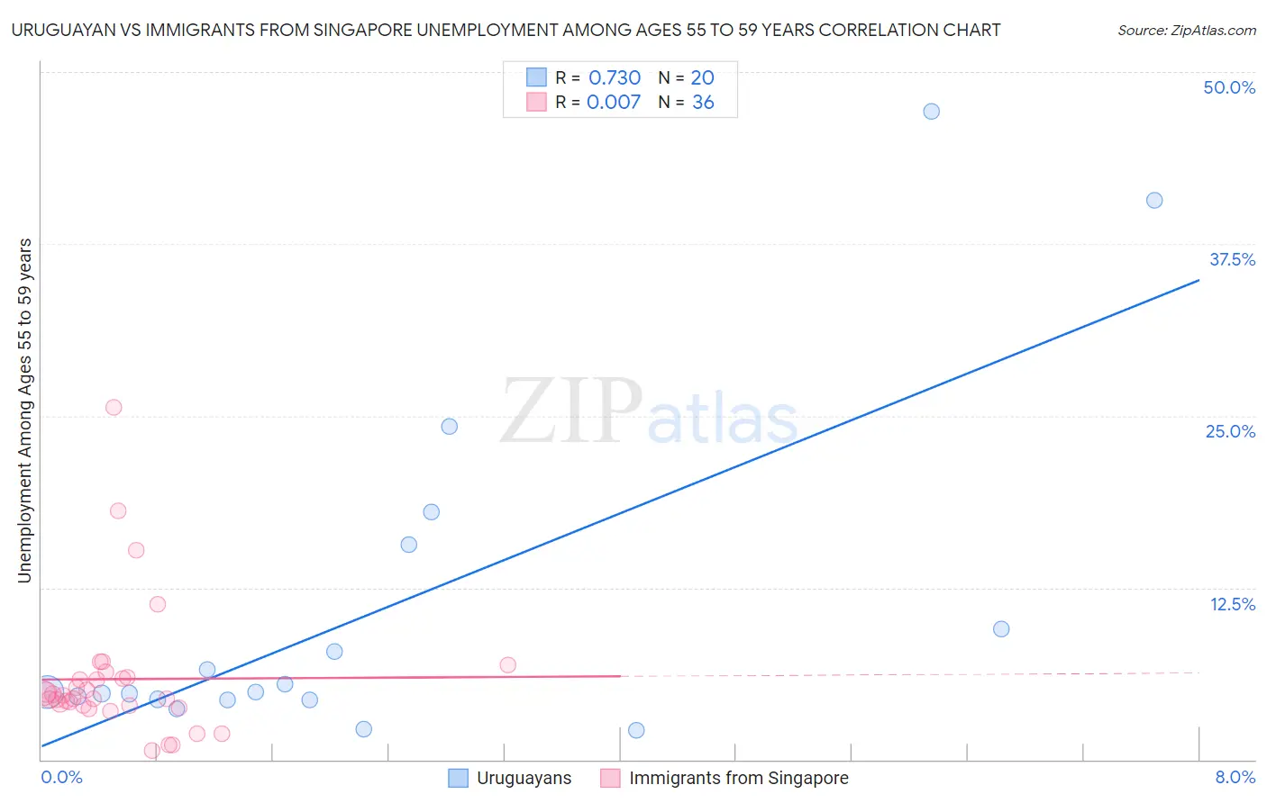 Uruguayan vs Immigrants from Singapore Unemployment Among Ages 55 to 59 years