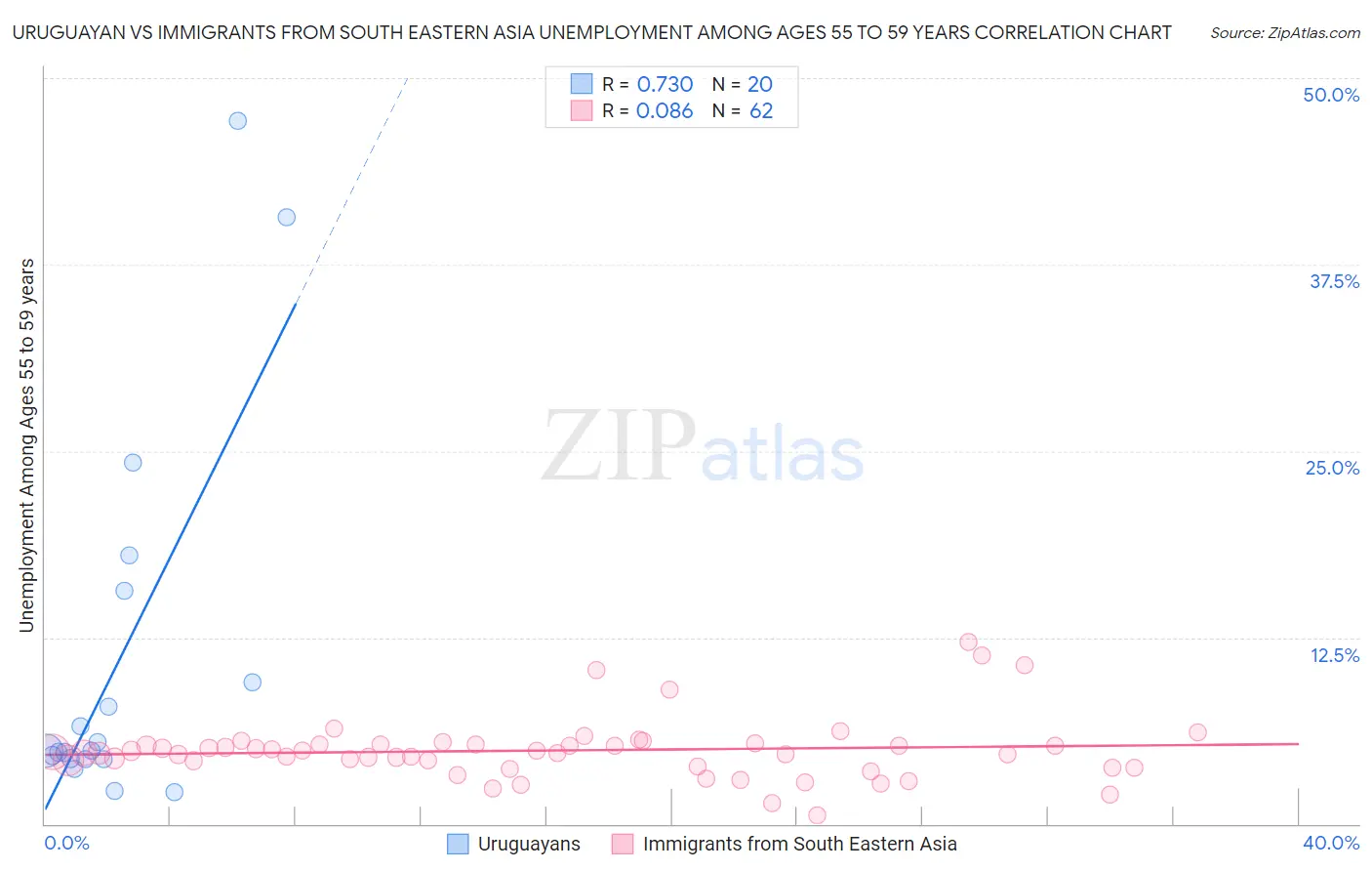 Uruguayan vs Immigrants from South Eastern Asia Unemployment Among Ages 55 to 59 years