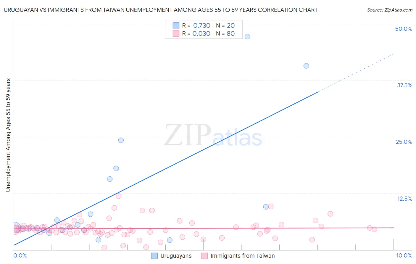 Uruguayan vs Immigrants from Taiwan Unemployment Among Ages 55 to 59 years
