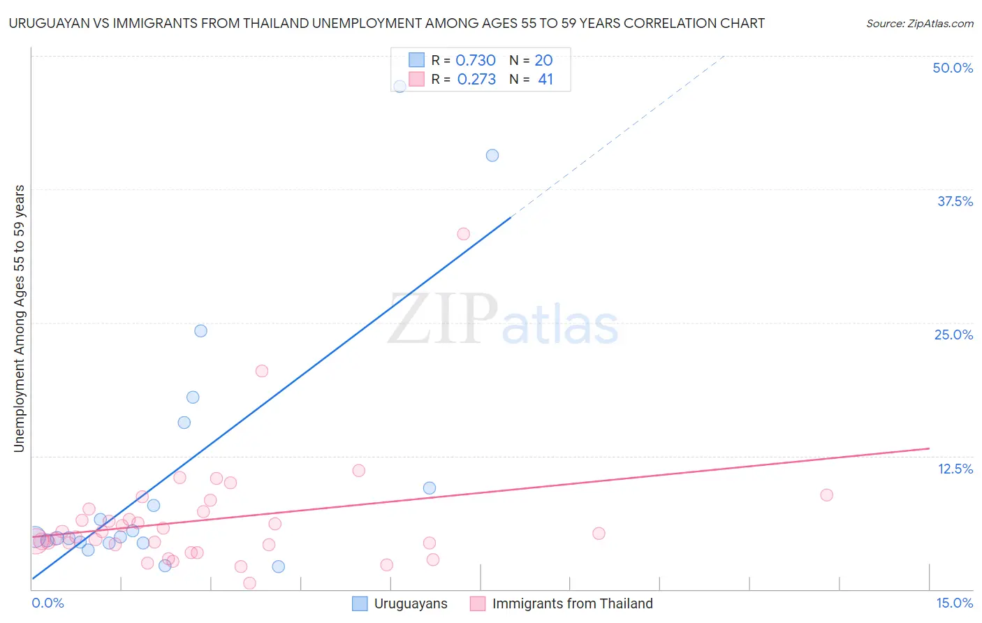 Uruguayan vs Immigrants from Thailand Unemployment Among Ages 55 to 59 years