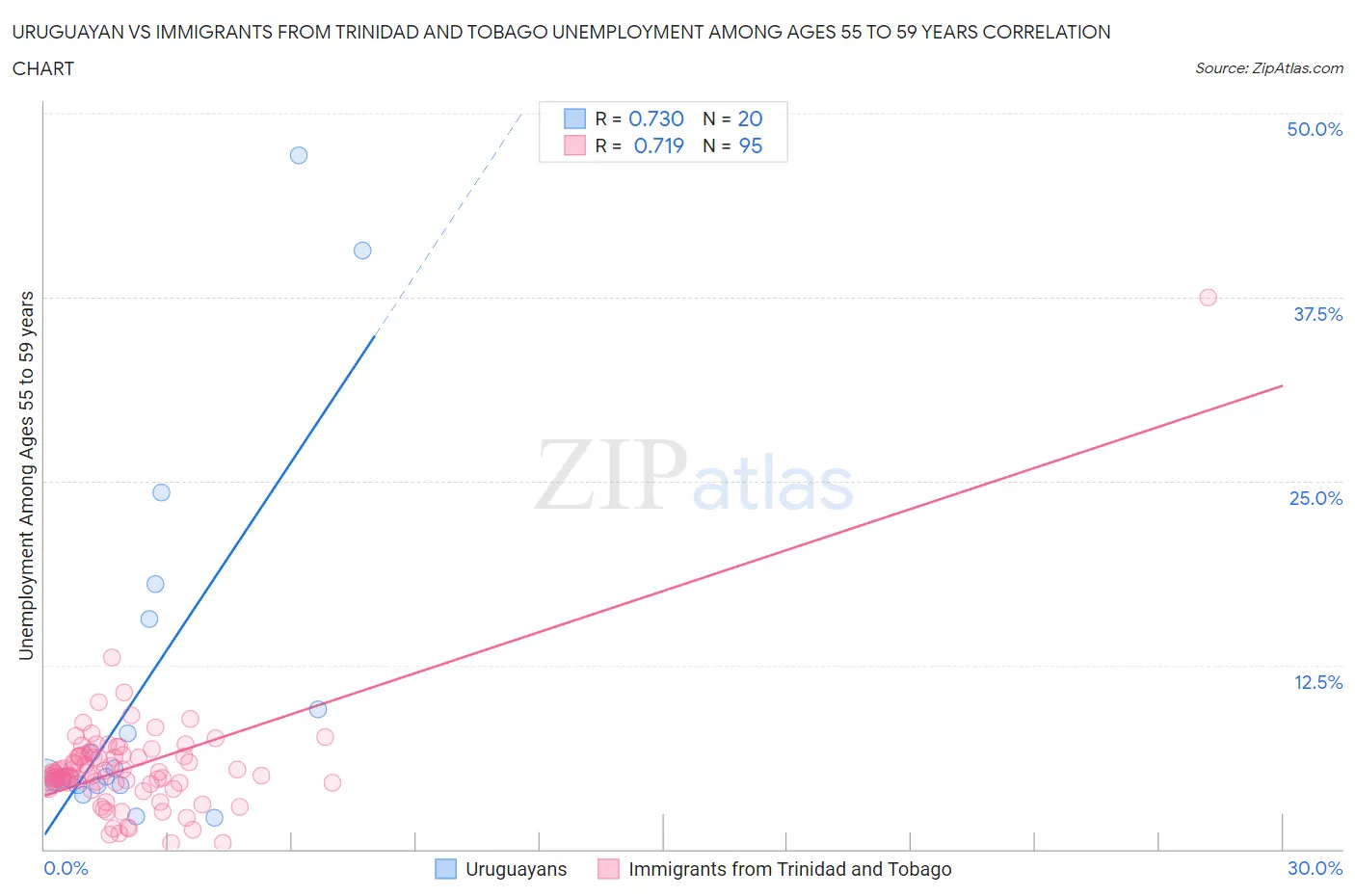 Uruguayan vs Immigrants from Trinidad and Tobago Unemployment Among Ages 55 to 59 years