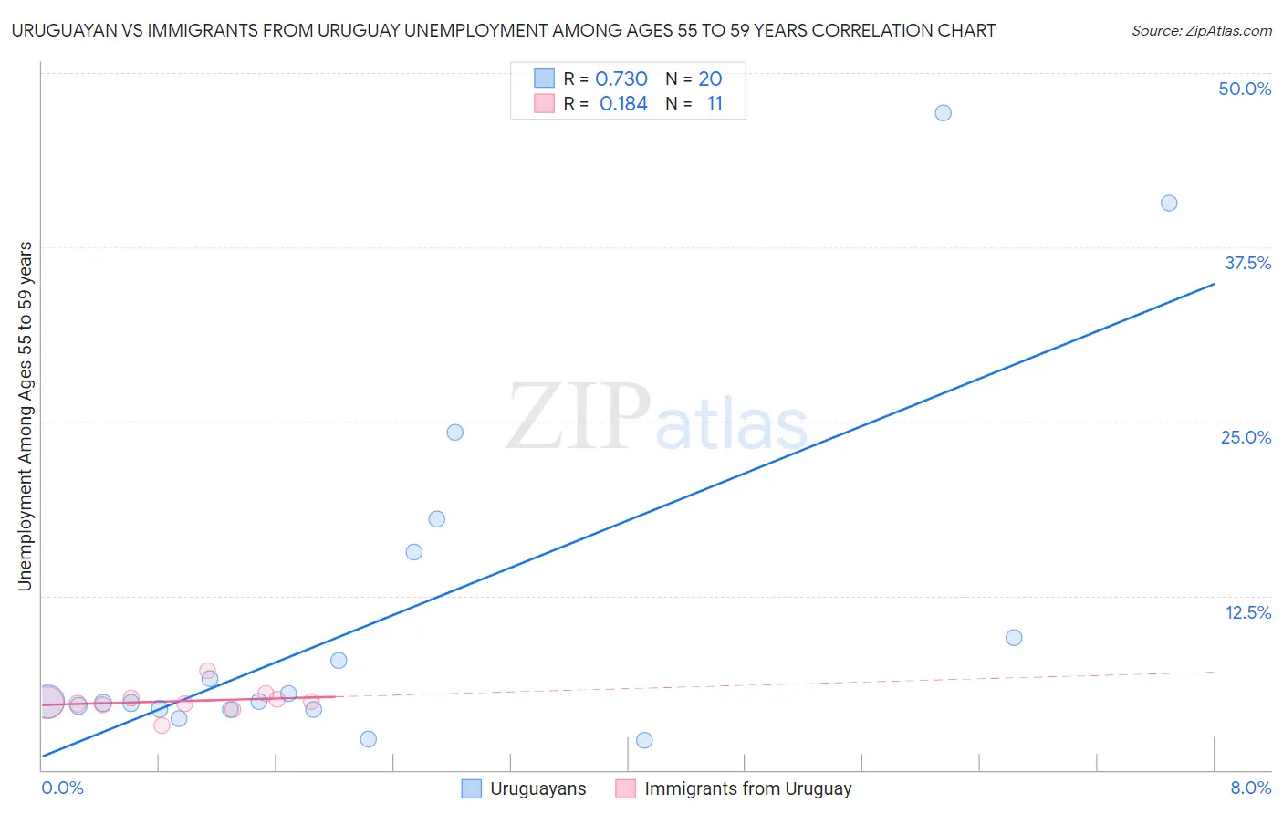 Uruguayan vs Immigrants from Uruguay Unemployment Among Ages 55 to 59 years