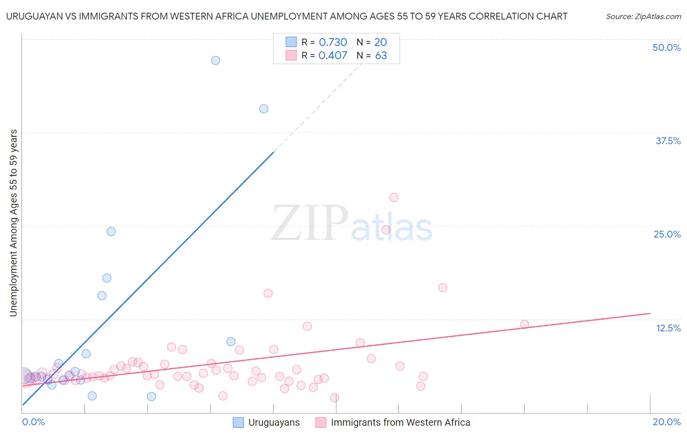 Uruguayan vs Immigrants from Western Africa Unemployment Among Ages 55 to 59 years