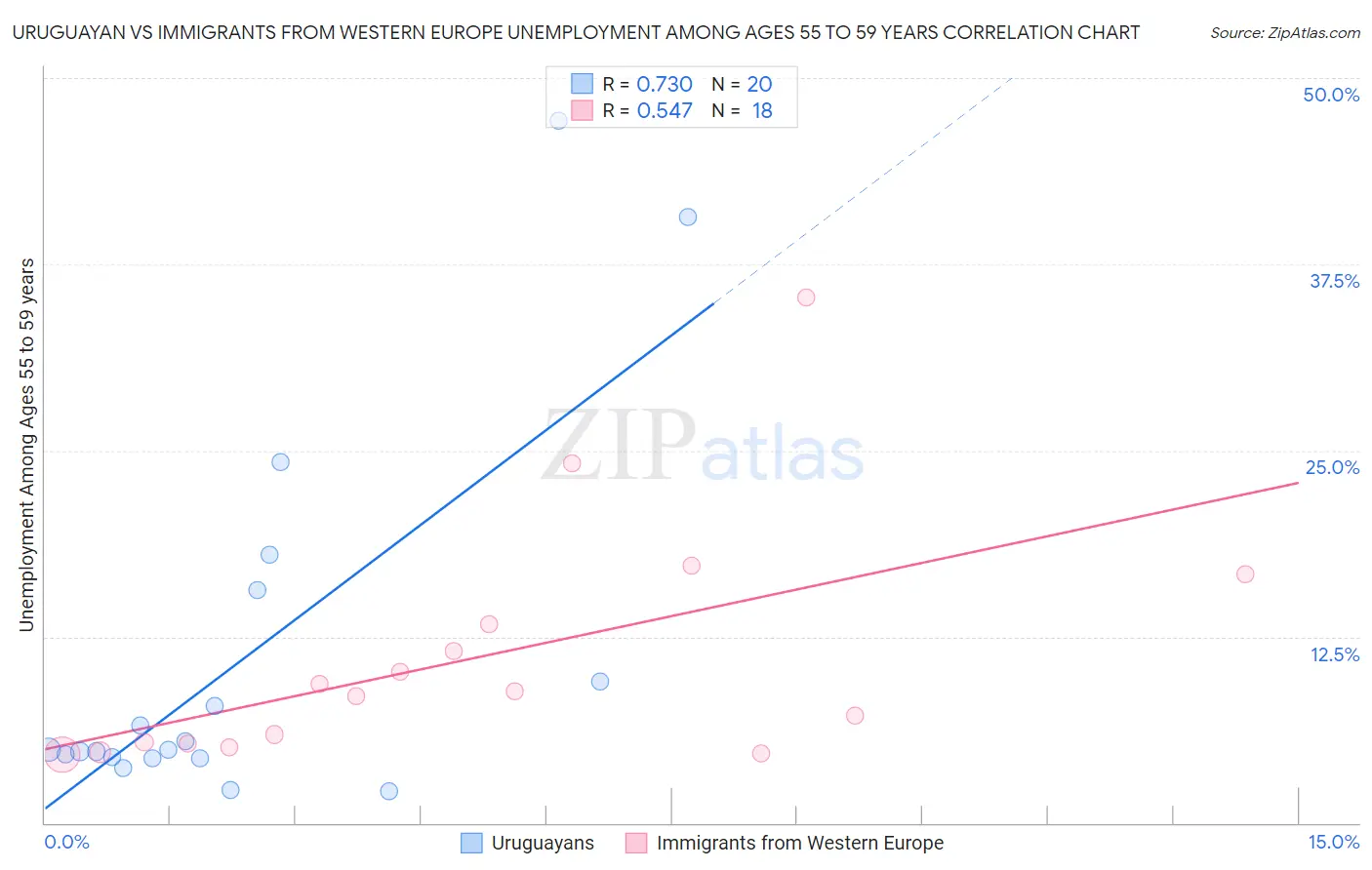 Uruguayan vs Immigrants from Western Europe Unemployment Among Ages 55 to 59 years