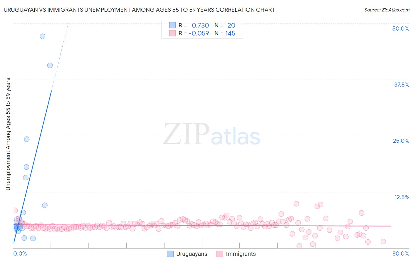 Uruguayan vs Immigrants Unemployment Among Ages 55 to 59 years