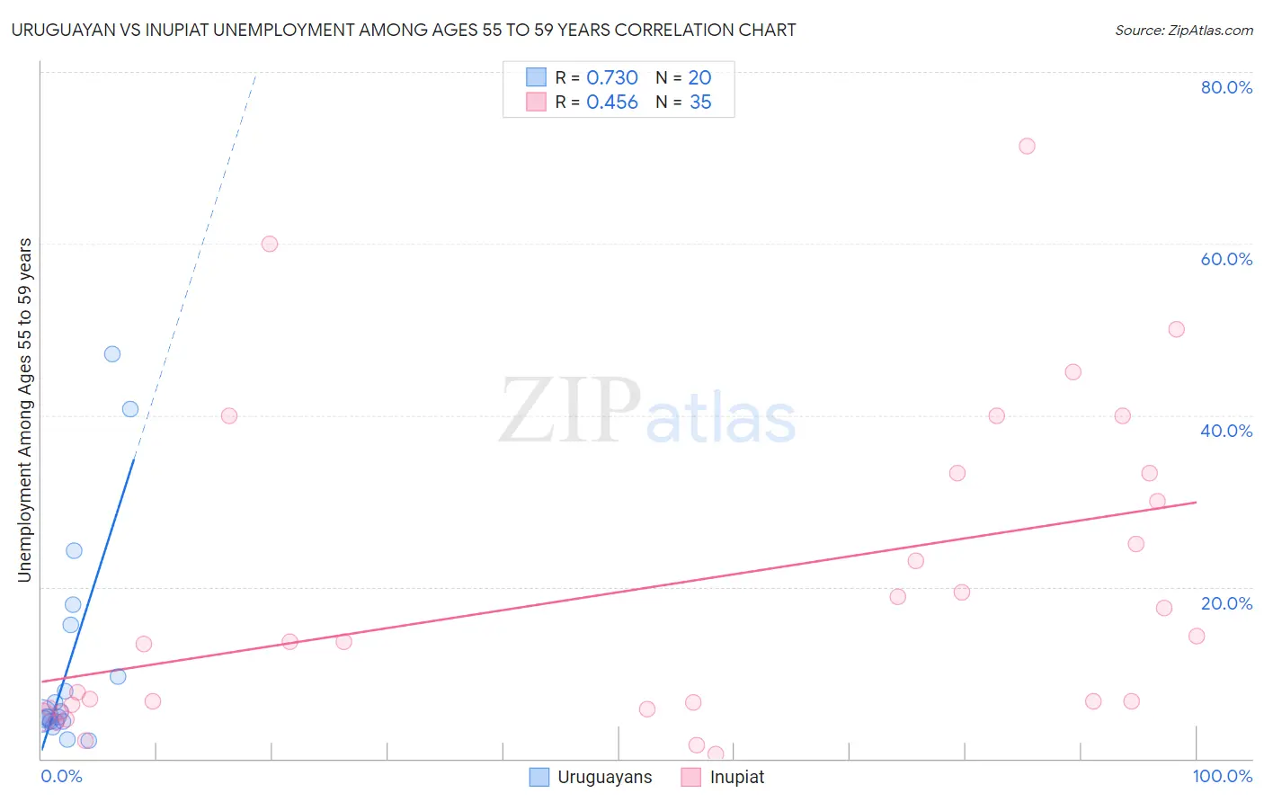 Uruguayan vs Inupiat Unemployment Among Ages 55 to 59 years