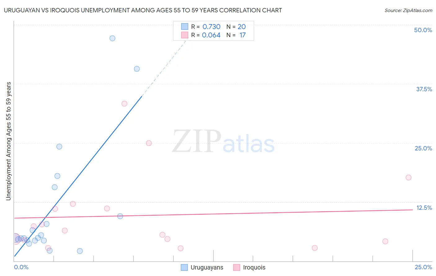 Uruguayan vs Iroquois Unemployment Among Ages 55 to 59 years