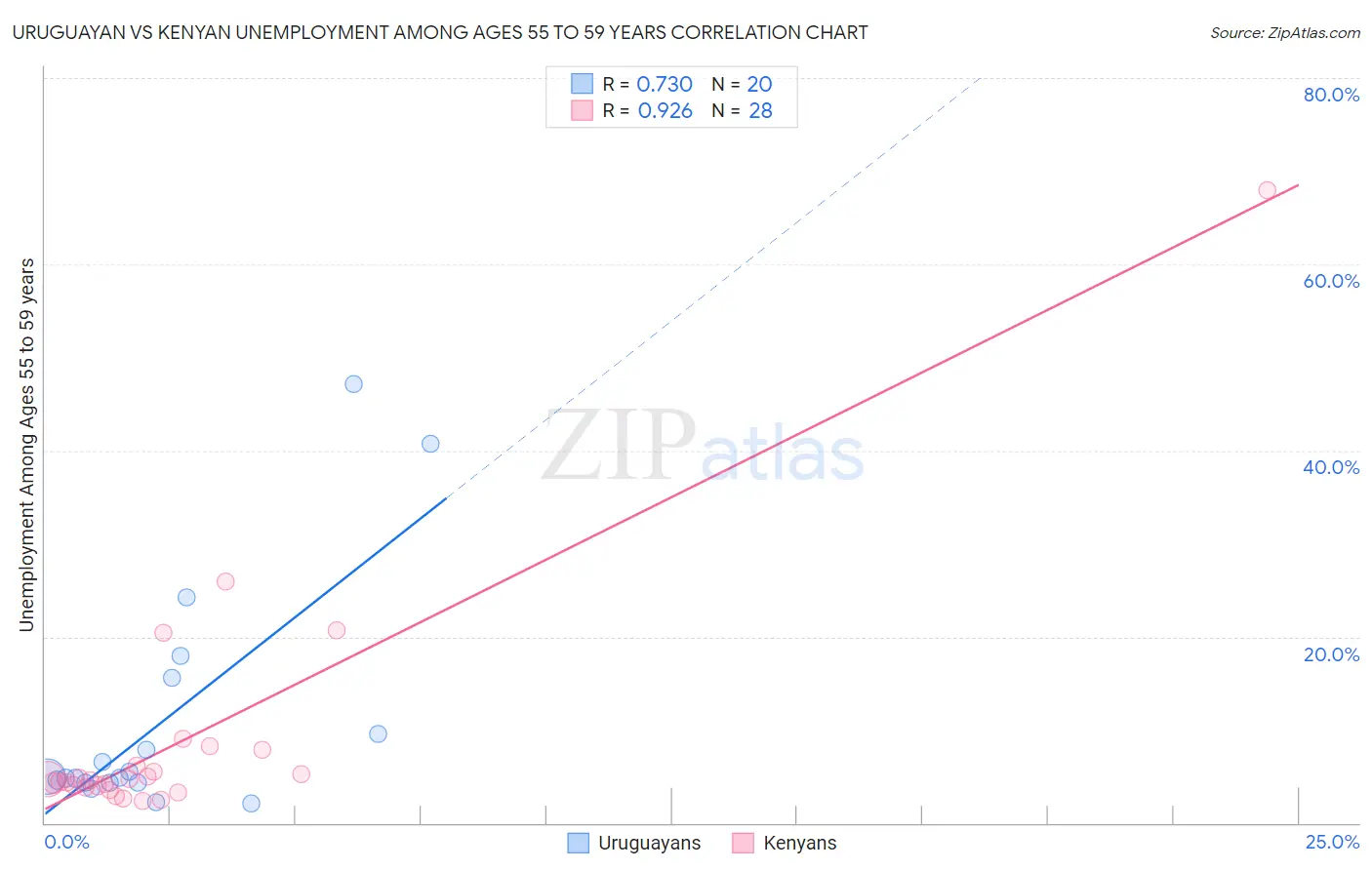 Uruguayan vs Kenyan Unemployment Among Ages 55 to 59 years