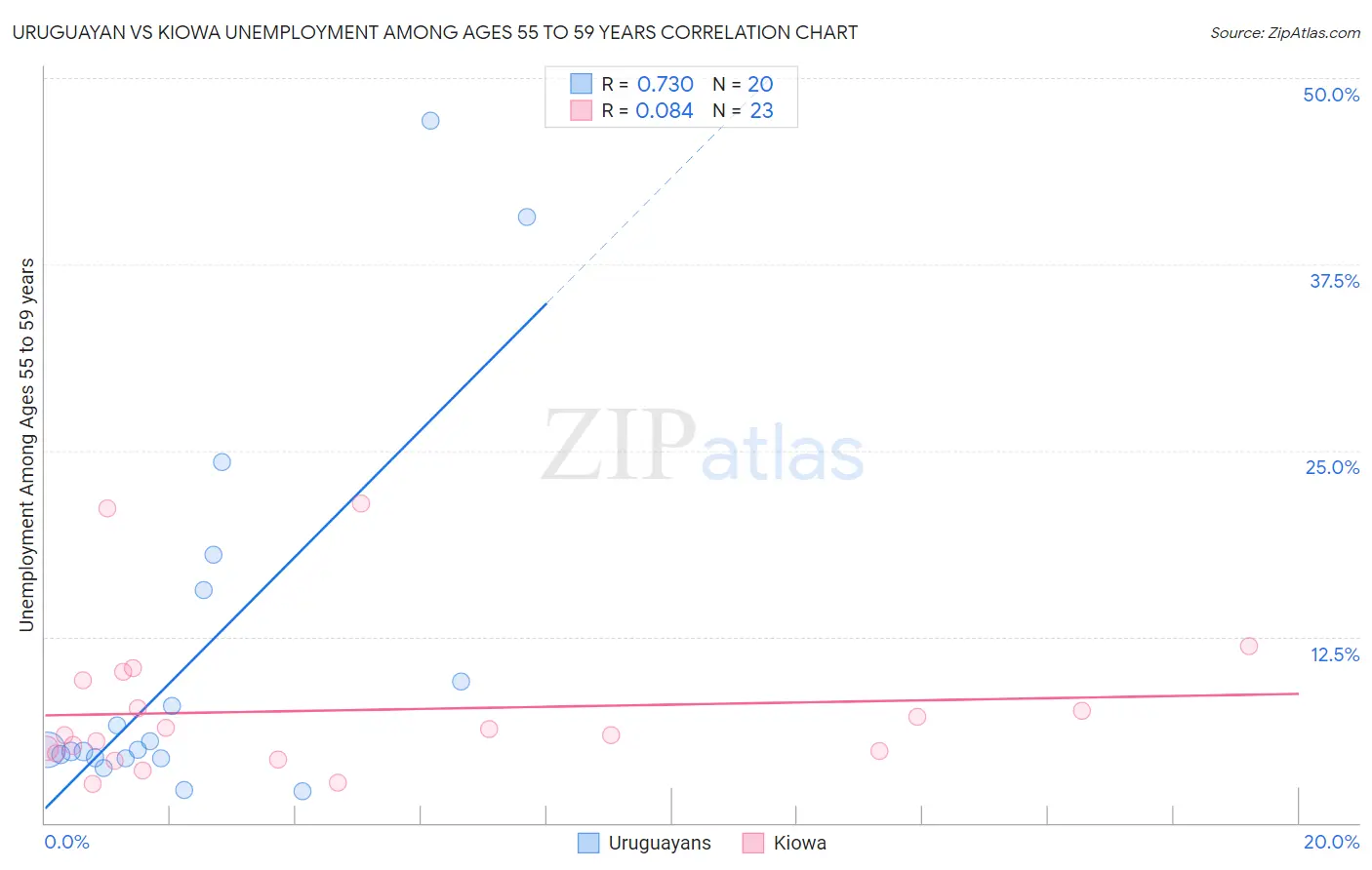 Uruguayan vs Kiowa Unemployment Among Ages 55 to 59 years