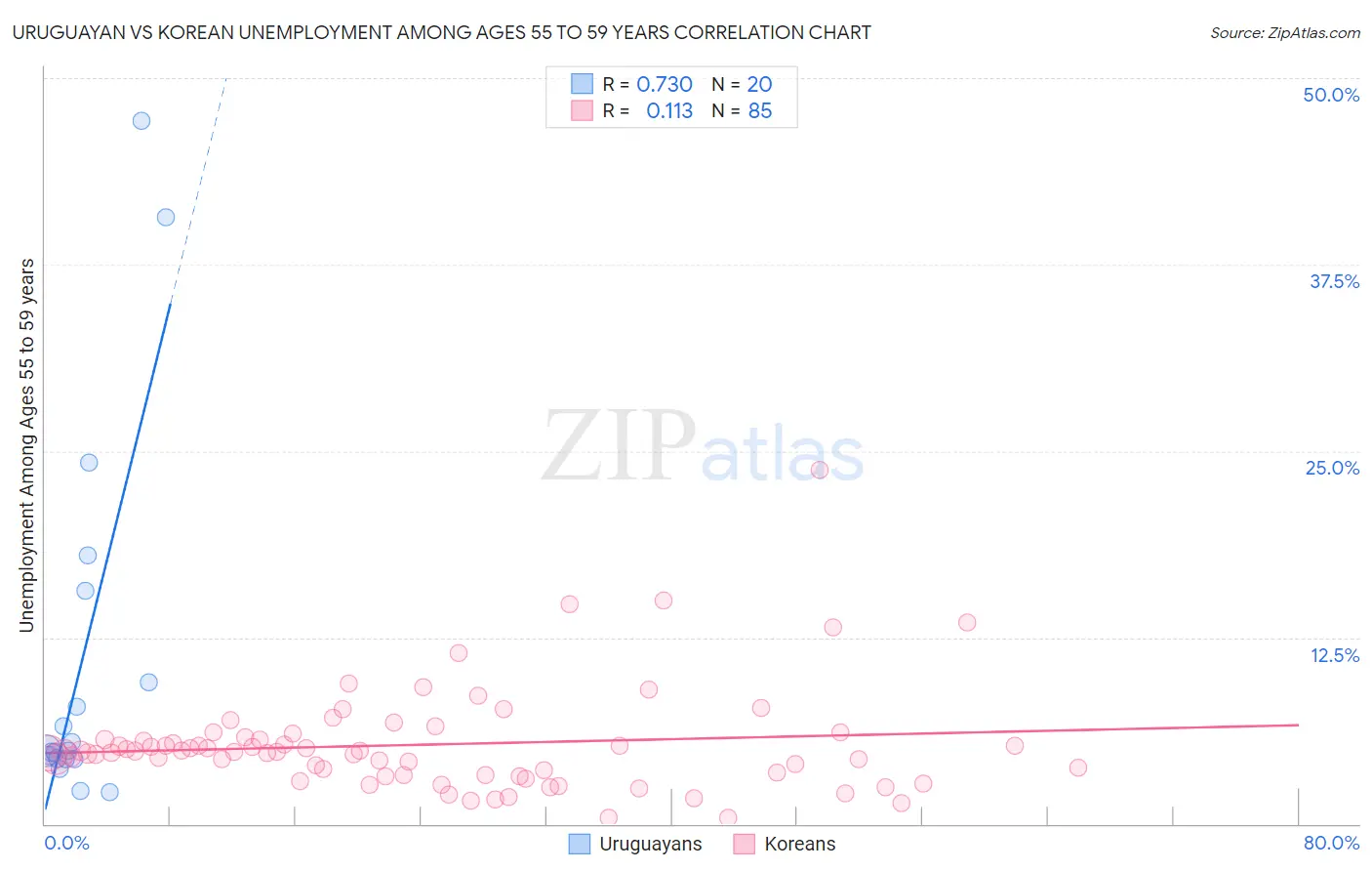 Uruguayan vs Korean Unemployment Among Ages 55 to 59 years