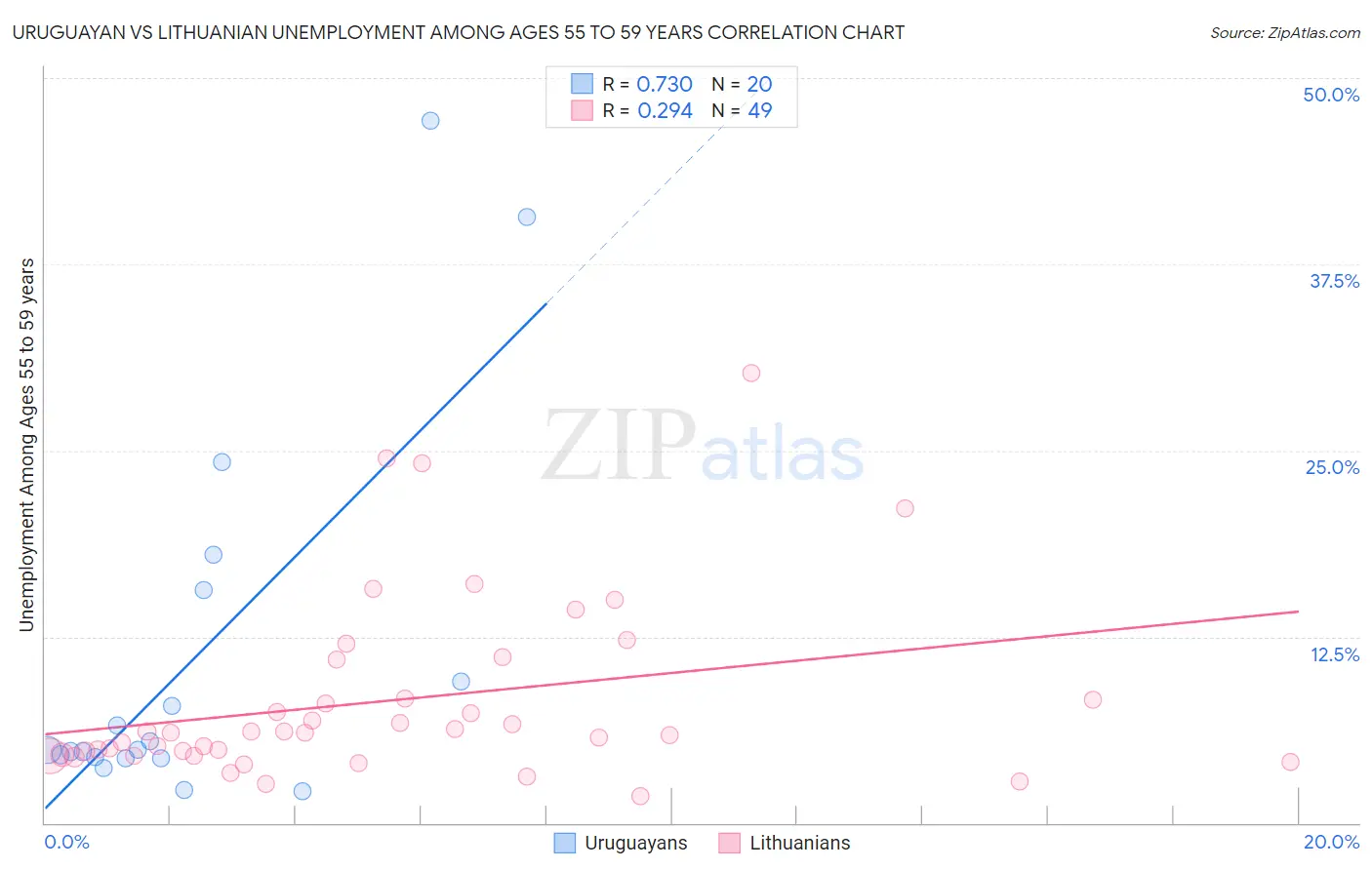 Uruguayan vs Lithuanian Unemployment Among Ages 55 to 59 years