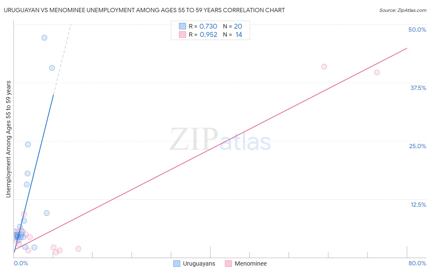Uruguayan vs Menominee Unemployment Among Ages 55 to 59 years