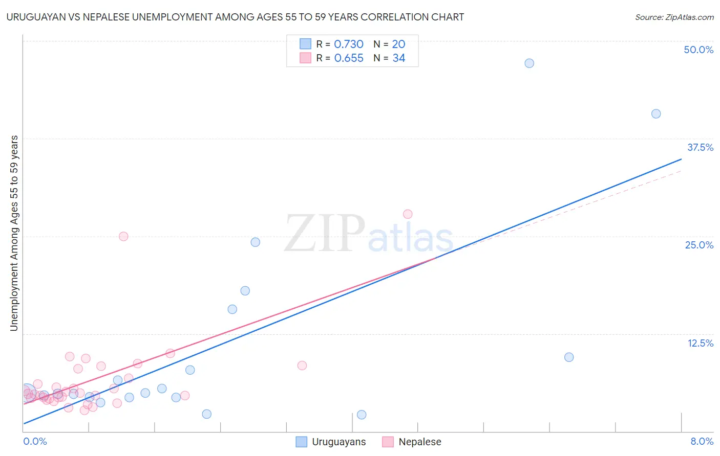Uruguayan vs Nepalese Unemployment Among Ages 55 to 59 years