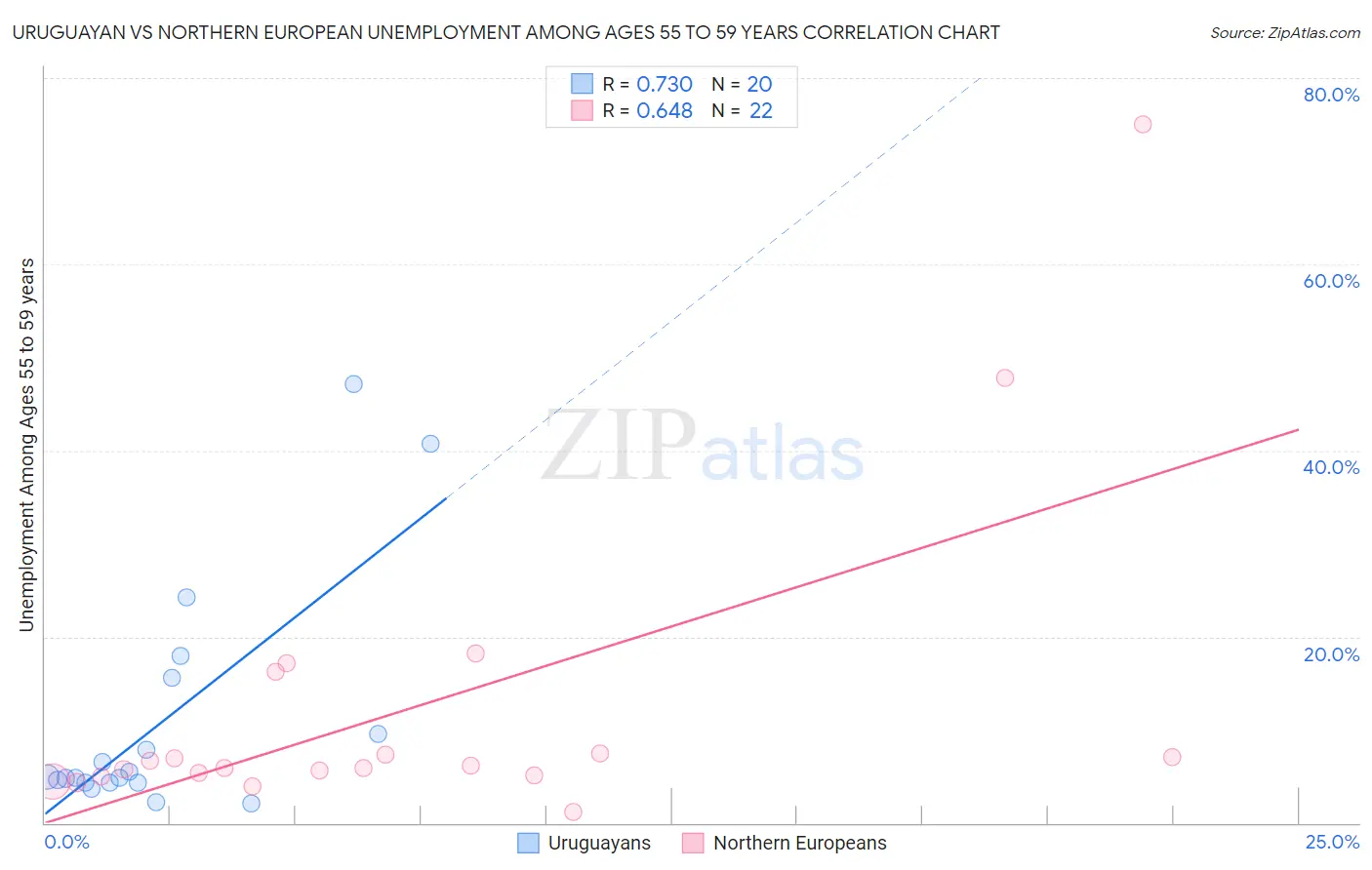 Uruguayan vs Northern European Unemployment Among Ages 55 to 59 years
