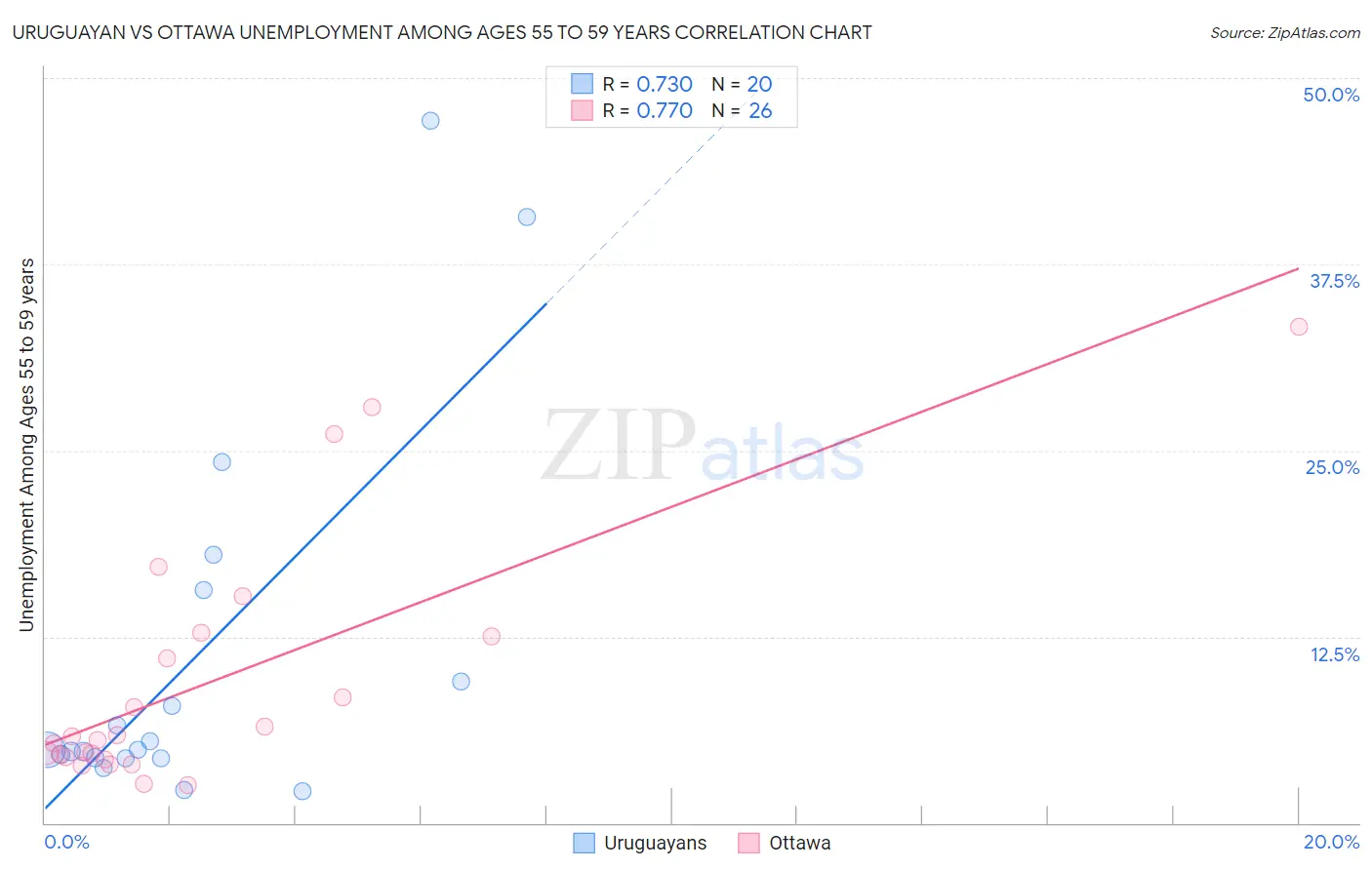 Uruguayan vs Ottawa Unemployment Among Ages 55 to 59 years