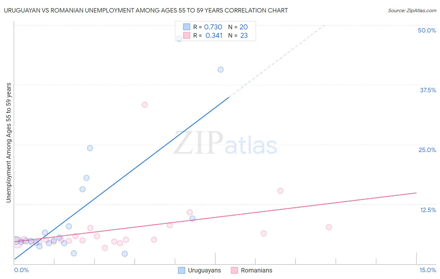 Uruguayan vs Romanian Unemployment Among Ages 55 to 59 years