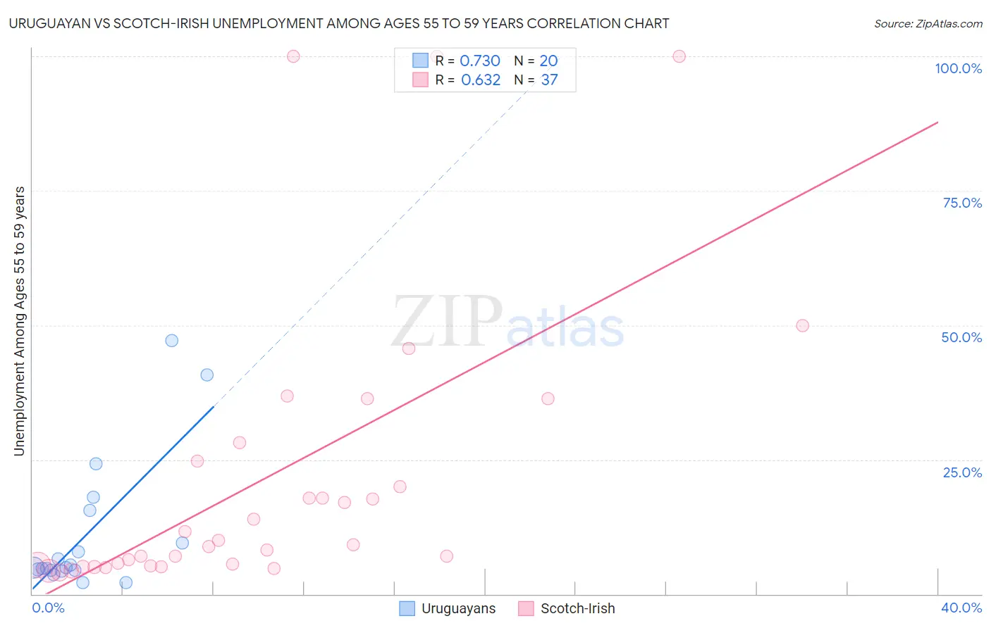 Uruguayan vs Scotch-Irish Unemployment Among Ages 55 to 59 years