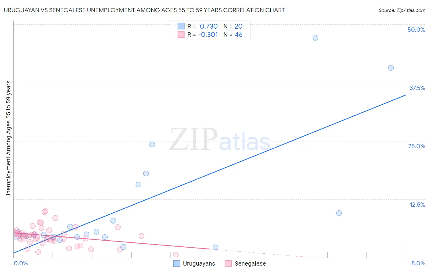 Uruguayan vs Senegalese Unemployment Among Ages 55 to 59 years