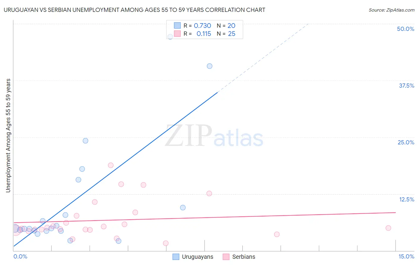 Uruguayan vs Serbian Unemployment Among Ages 55 to 59 years