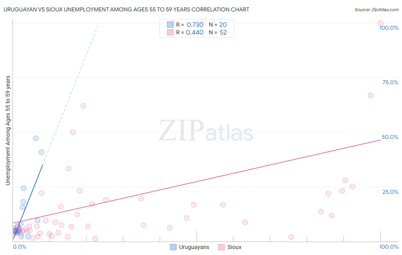 Uruguayan vs Sioux Unemployment Among Ages 55 to 59 years