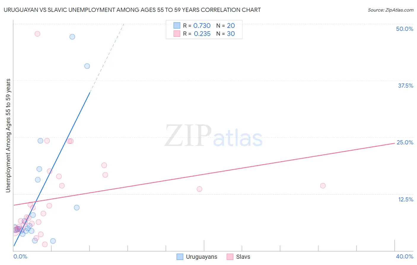 Uruguayan vs Slavic Unemployment Among Ages 55 to 59 years