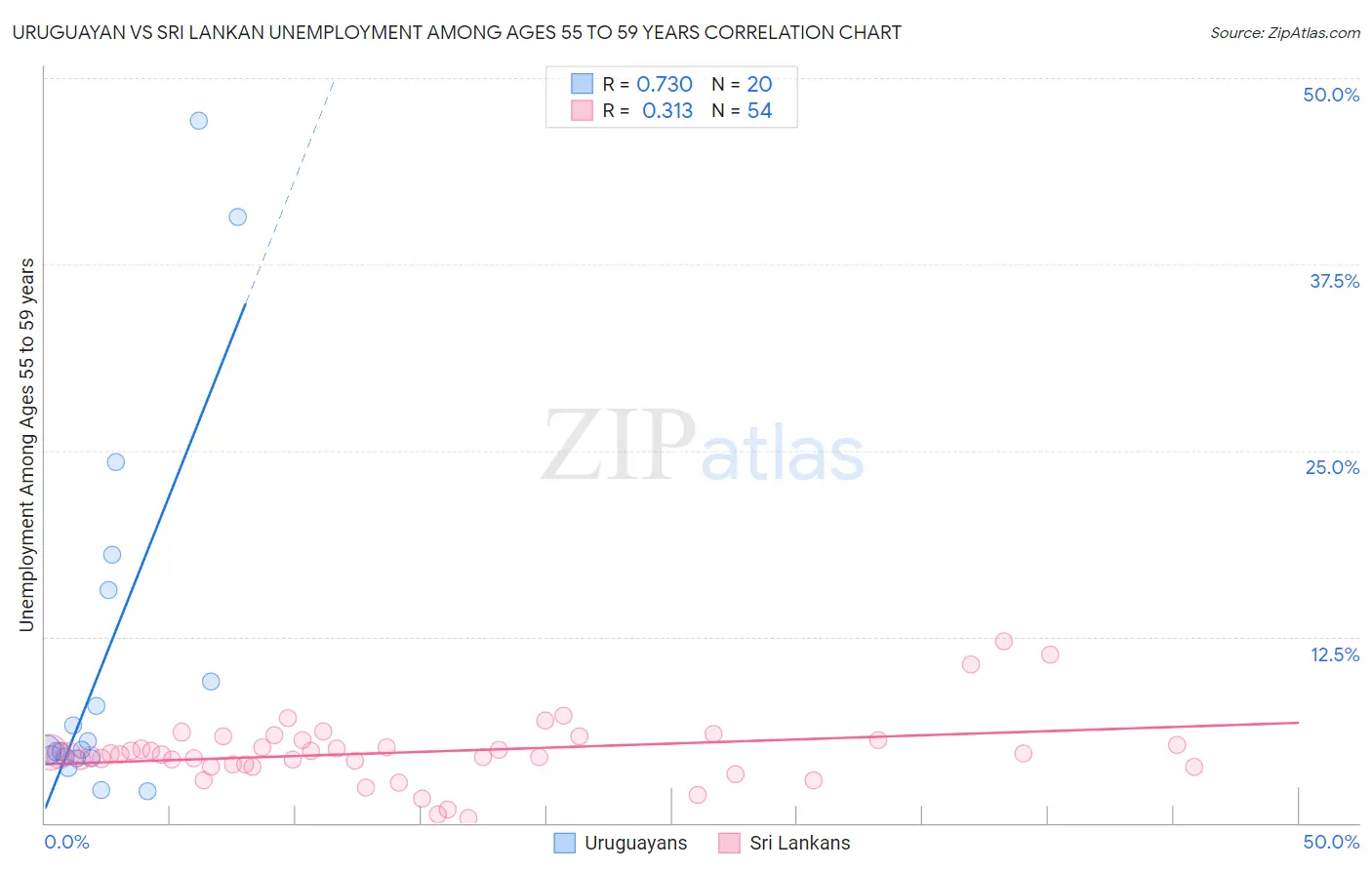 Uruguayan vs Sri Lankan Unemployment Among Ages 55 to 59 years