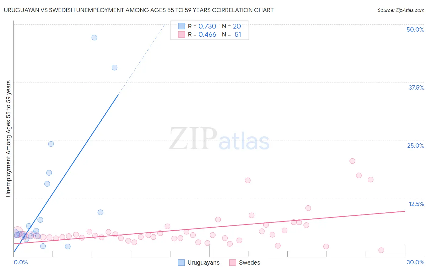 Uruguayan vs Swedish Unemployment Among Ages 55 to 59 years