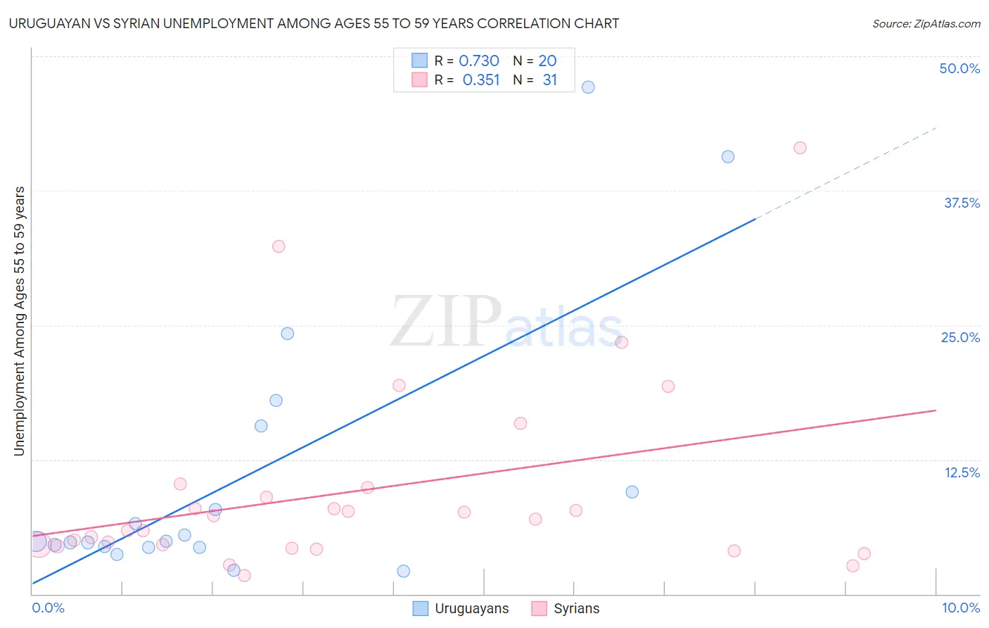 Uruguayan vs Syrian Unemployment Among Ages 55 to 59 years