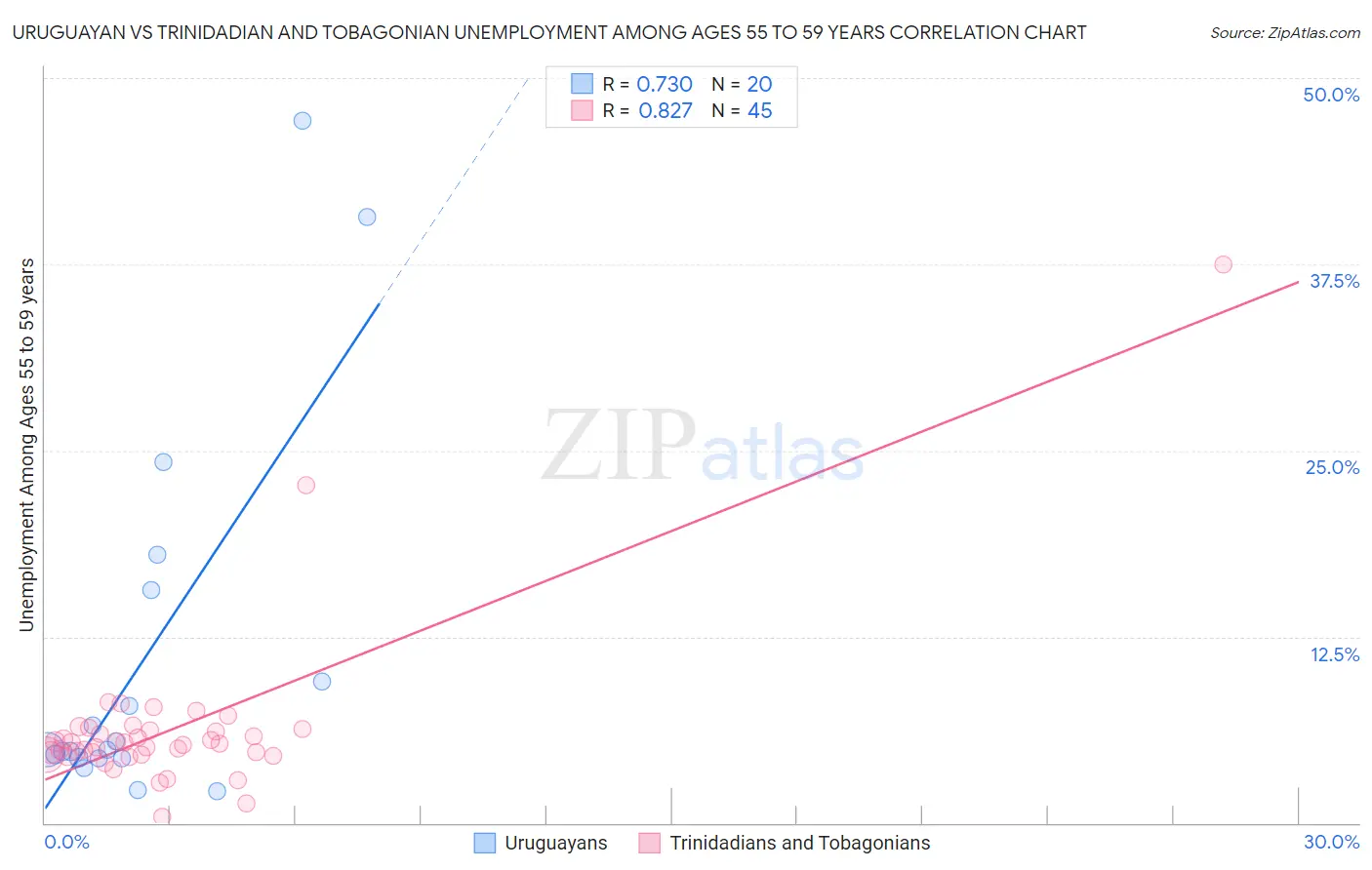 Uruguayan vs Trinidadian and Tobagonian Unemployment Among Ages 55 to 59 years