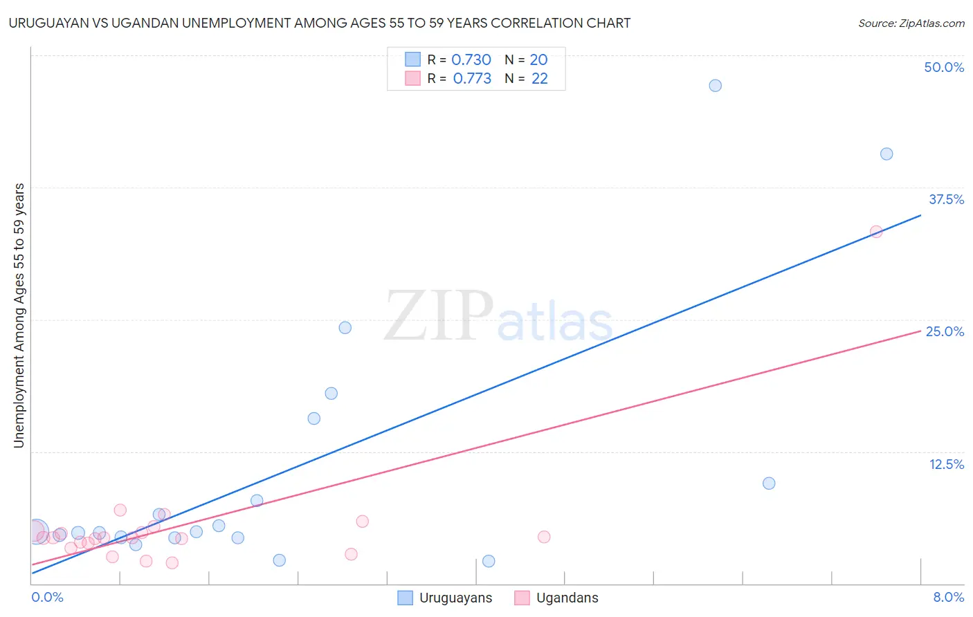 Uruguayan vs Ugandan Unemployment Among Ages 55 to 59 years