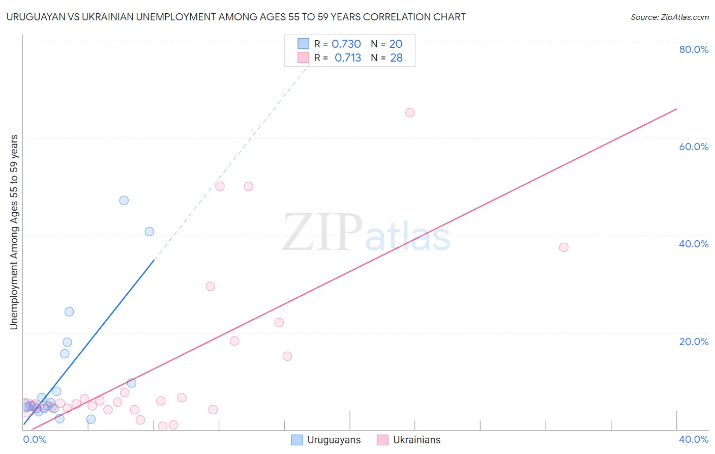 Uruguayan vs Ukrainian Unemployment Among Ages 55 to 59 years